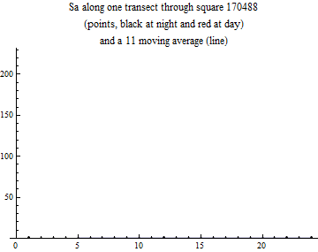 Graphics:Sa along one transect through square 170488 (points, black at night and red at day) and a 11 moving average (line)